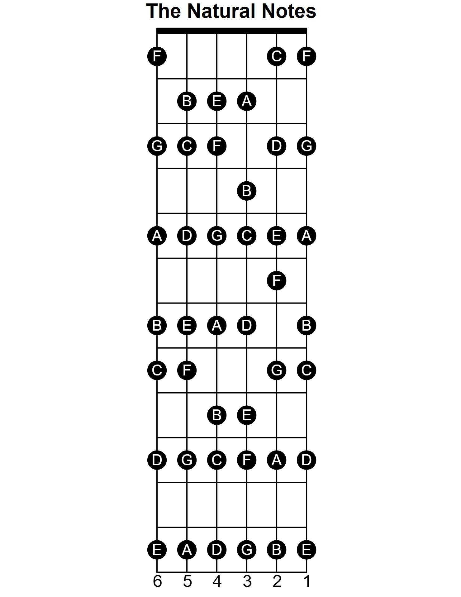 Fretboard Note Guide – Douglas R. Bell